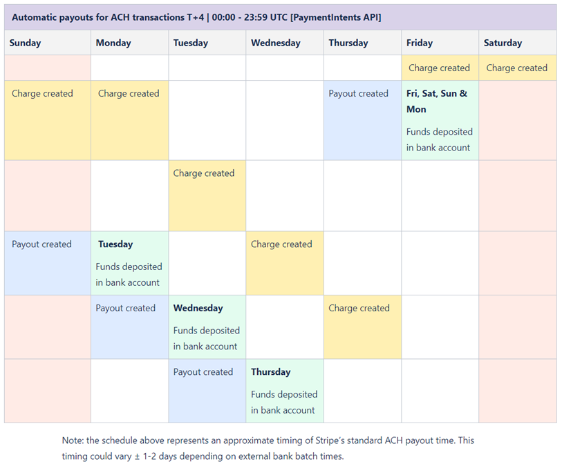 stripe-custom-payout-schedule-by-country-rock-gym-pro
