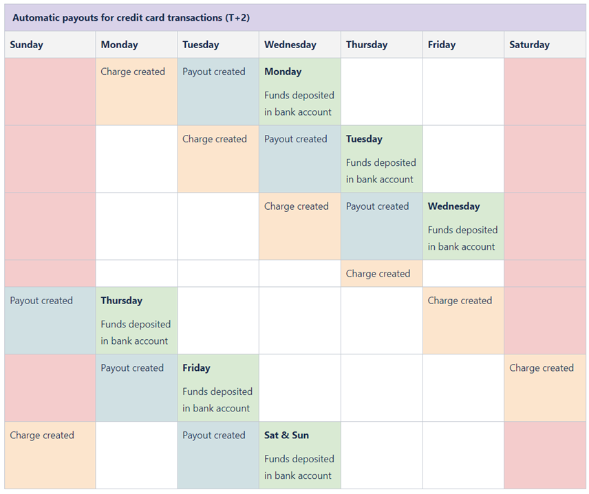 Credit card transaction payout schedule