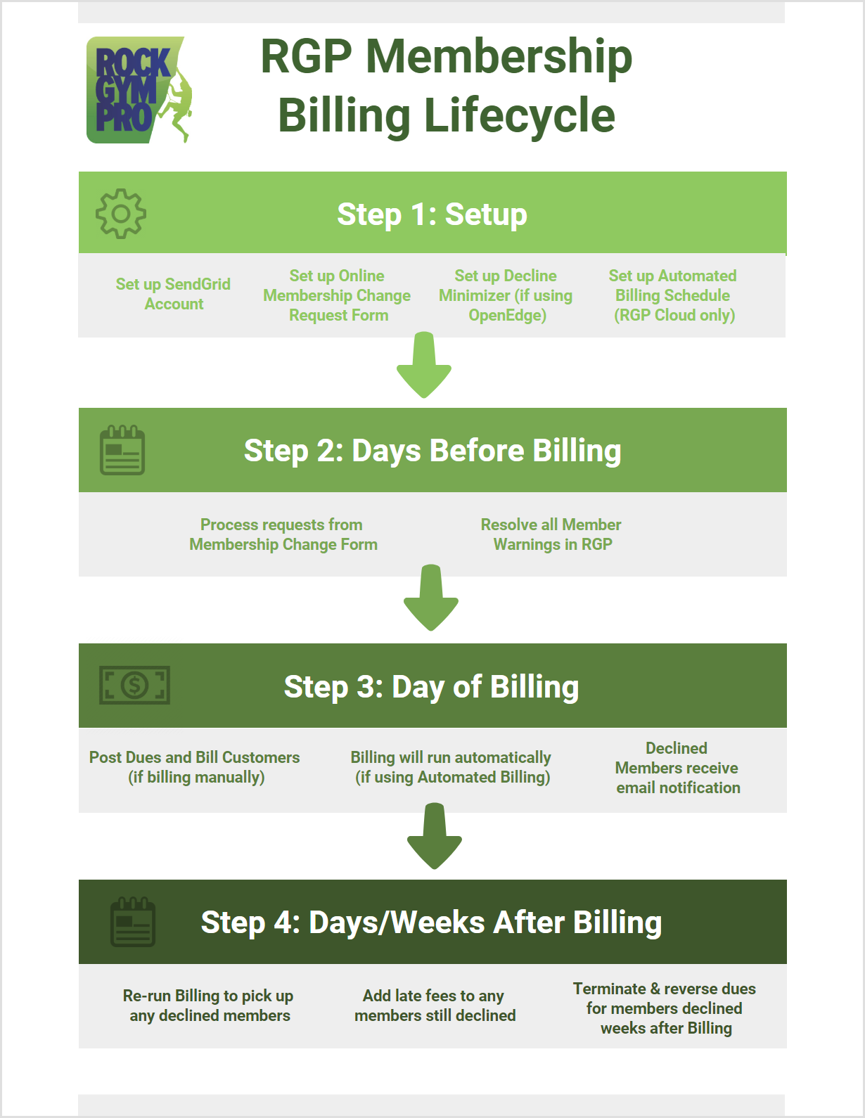 RGP Membership Billing Lifecycle Steps