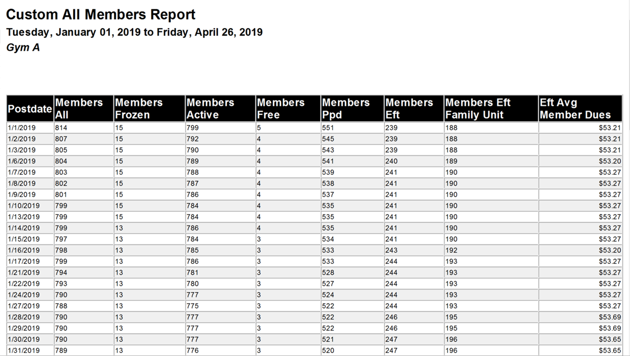 Gym membership report table, January 2019.